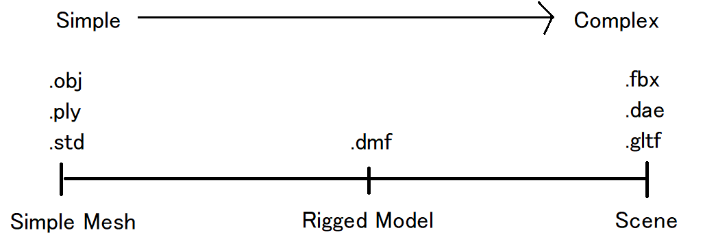 Dash Model Format compared to other formats